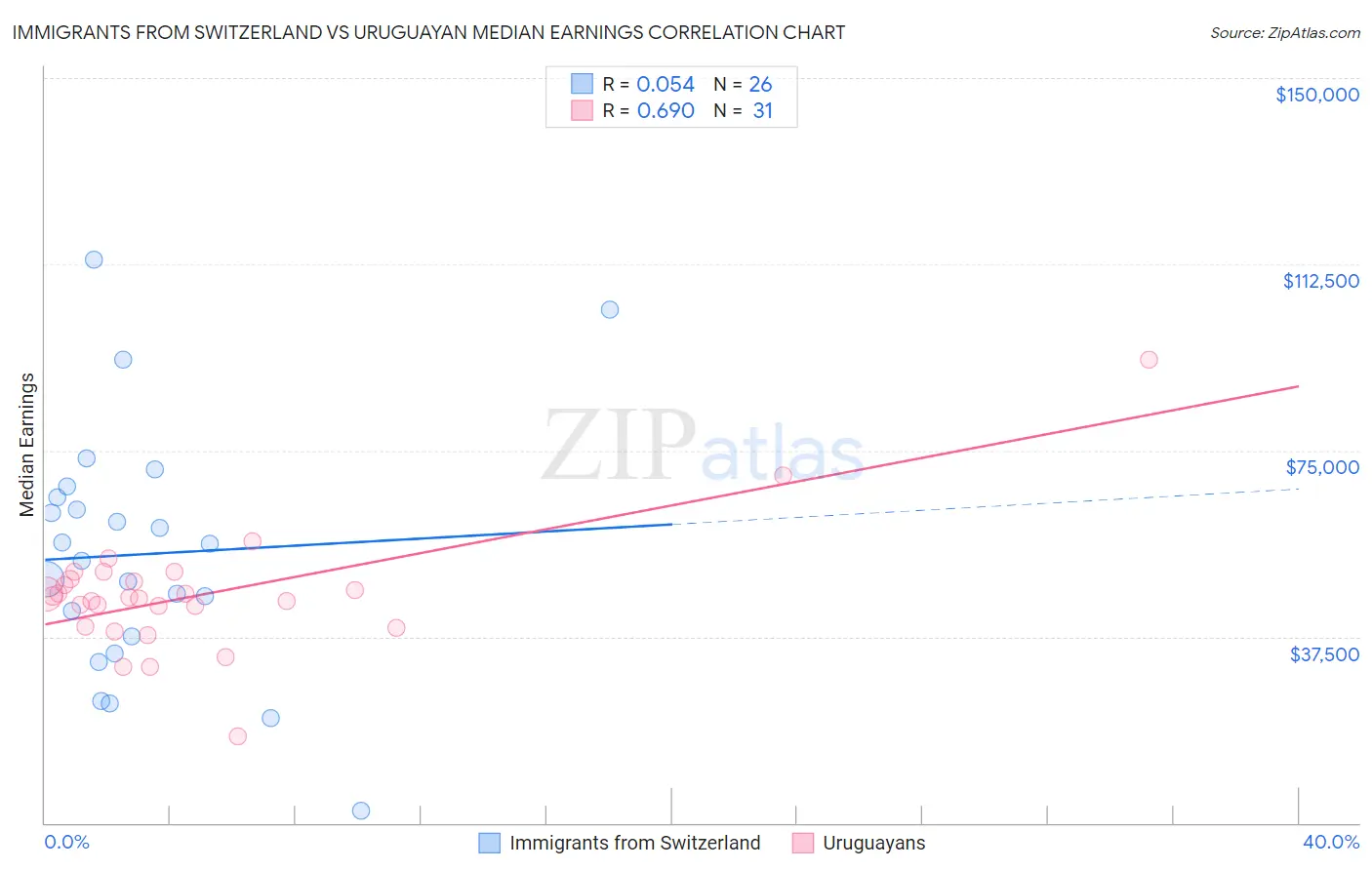 Immigrants from Switzerland vs Uruguayan Median Earnings