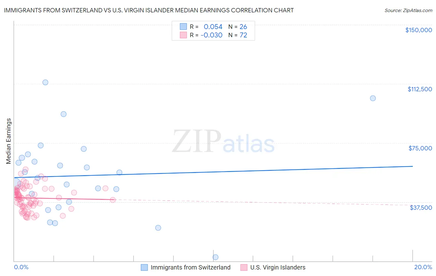 Immigrants from Switzerland vs U.S. Virgin Islander Median Earnings