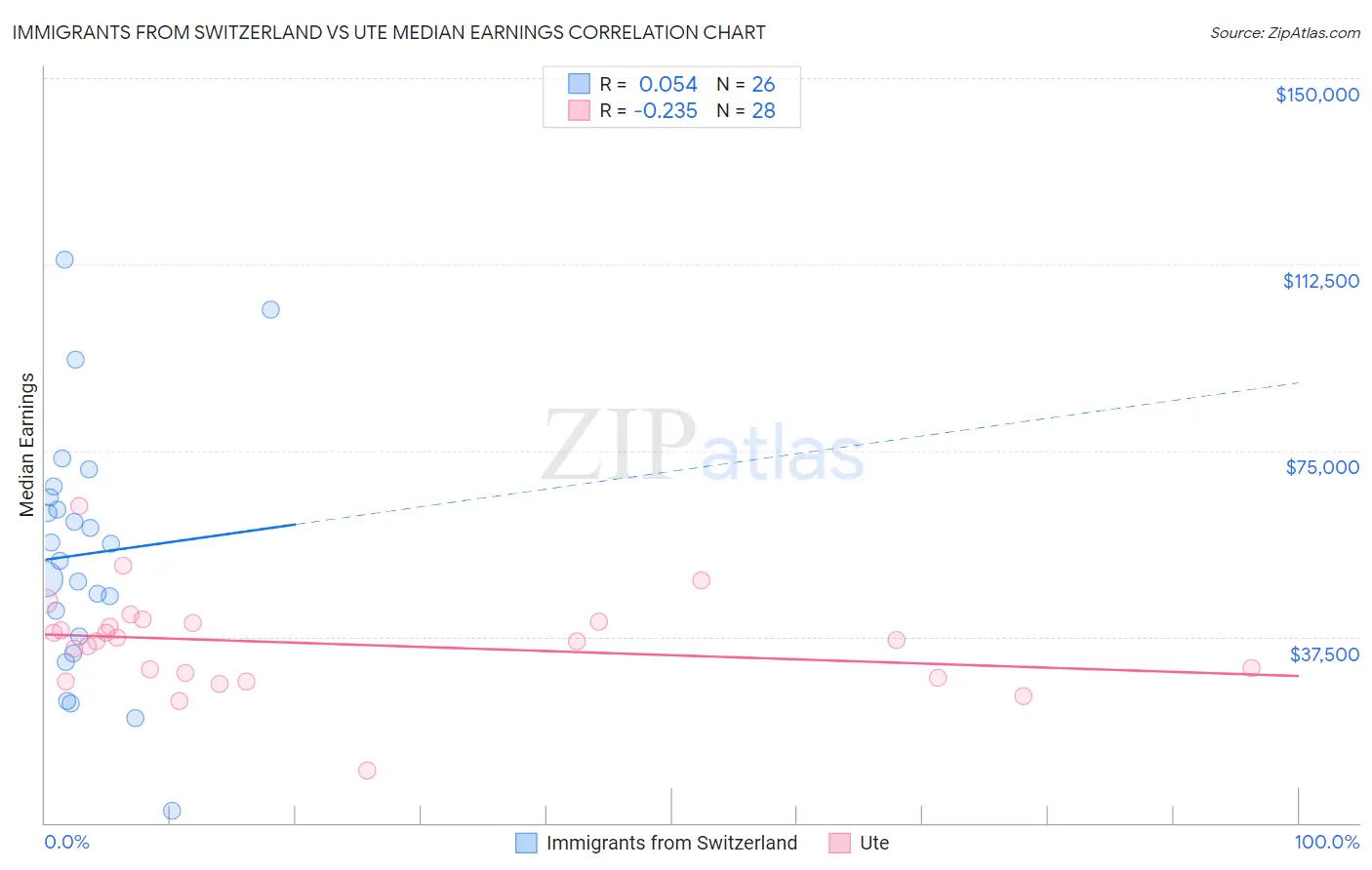 Immigrants from Switzerland vs Ute Median Earnings
