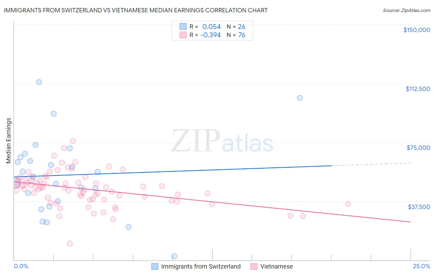 Immigrants from Switzerland vs Vietnamese Median Earnings