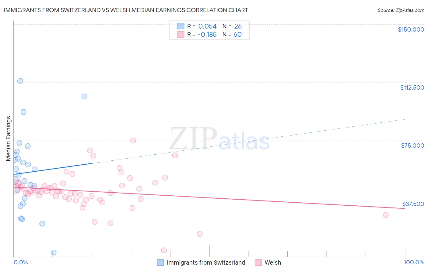 Immigrants from Switzerland vs Welsh Median Earnings