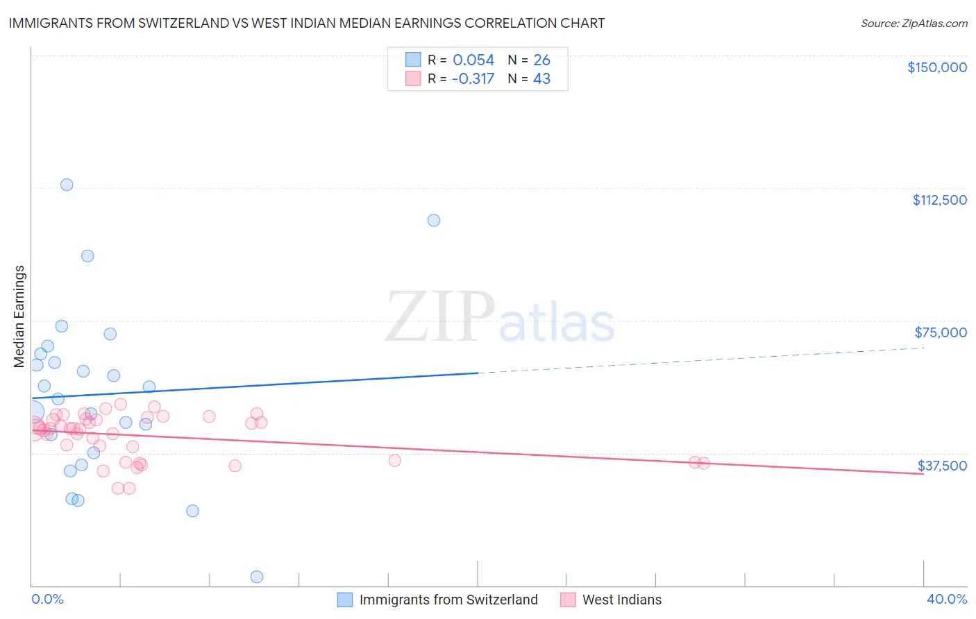 Immigrants from Switzerland vs West Indian Median Earnings