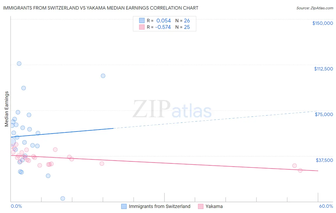 Immigrants from Switzerland vs Yakama Median Earnings