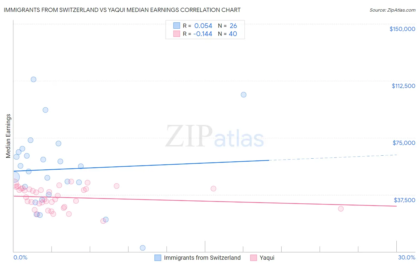 Immigrants from Switzerland vs Yaqui Median Earnings