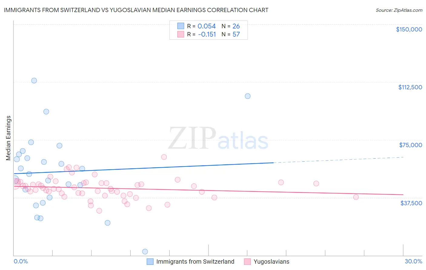 Immigrants from Switzerland vs Yugoslavian Median Earnings