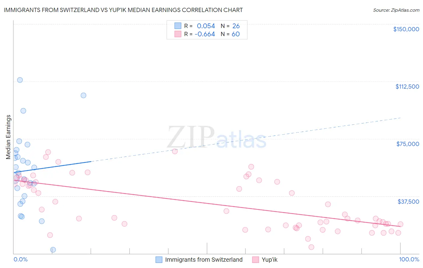 Immigrants from Switzerland vs Yup'ik Median Earnings