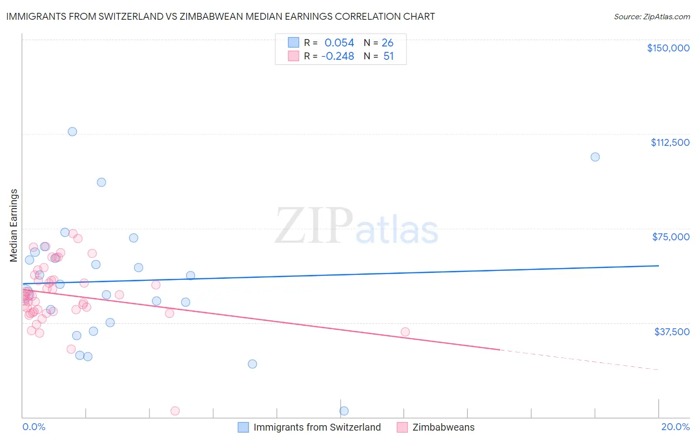 Immigrants from Switzerland vs Zimbabwean Median Earnings