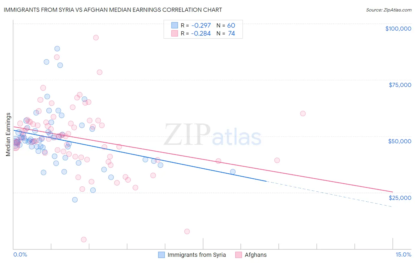 Immigrants from Syria vs Afghan Median Earnings