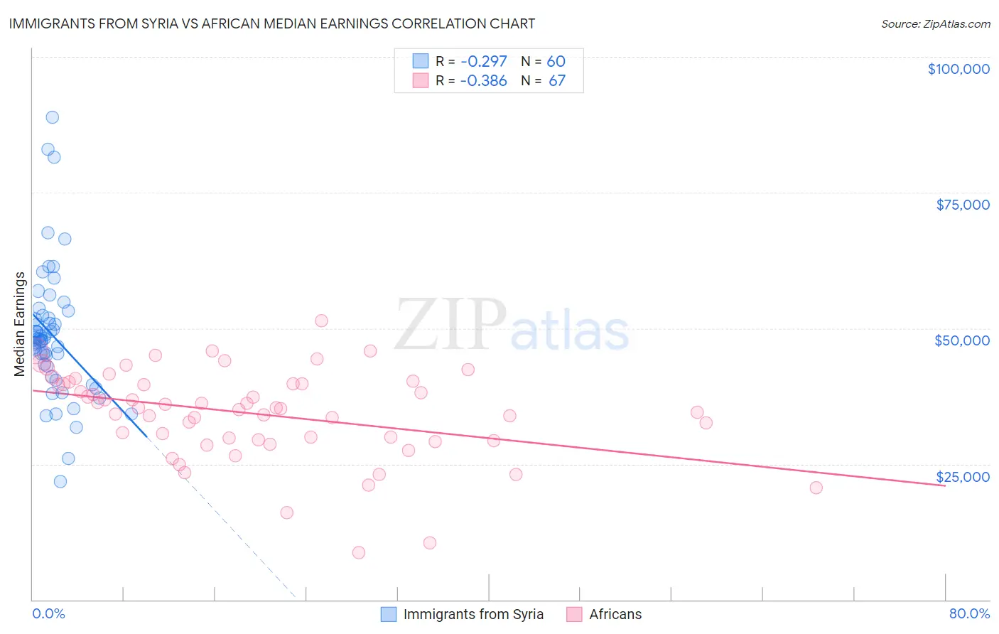 Immigrants from Syria vs African Median Earnings