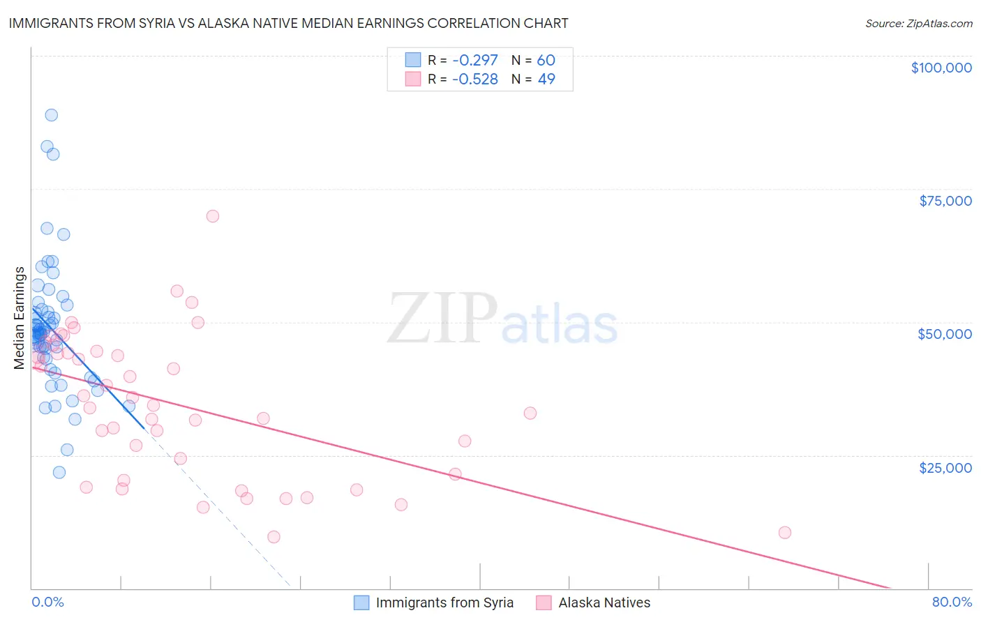Immigrants from Syria vs Alaska Native Median Earnings
