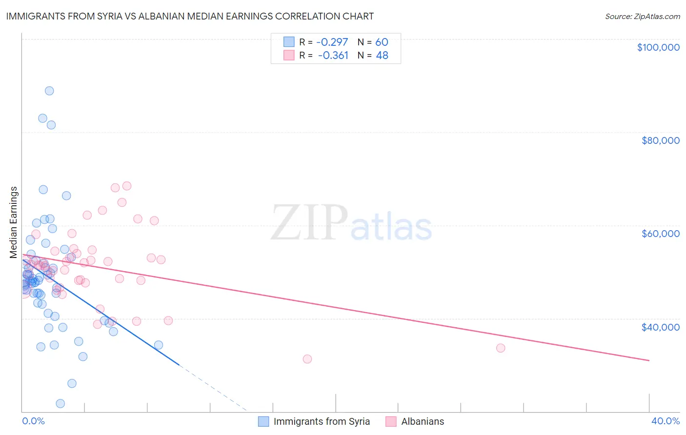 Immigrants from Syria vs Albanian Median Earnings