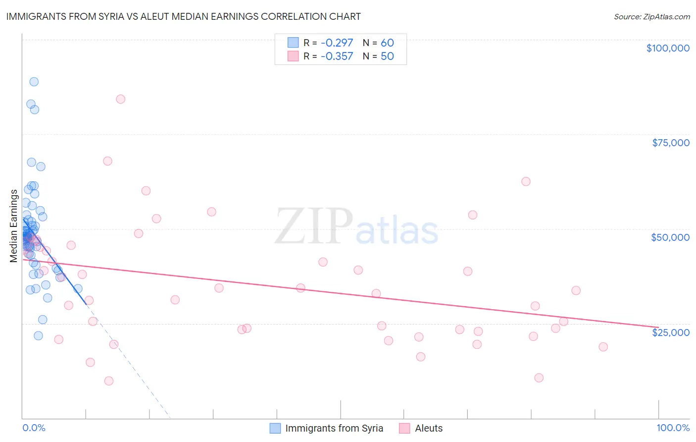 Immigrants from Syria vs Aleut Median Earnings
