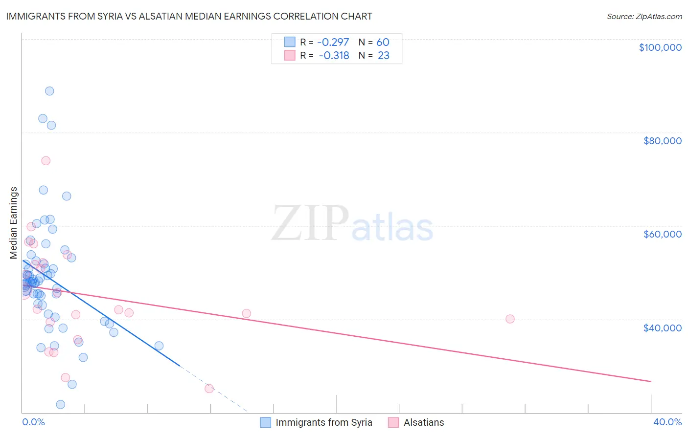 Immigrants from Syria vs Alsatian Median Earnings