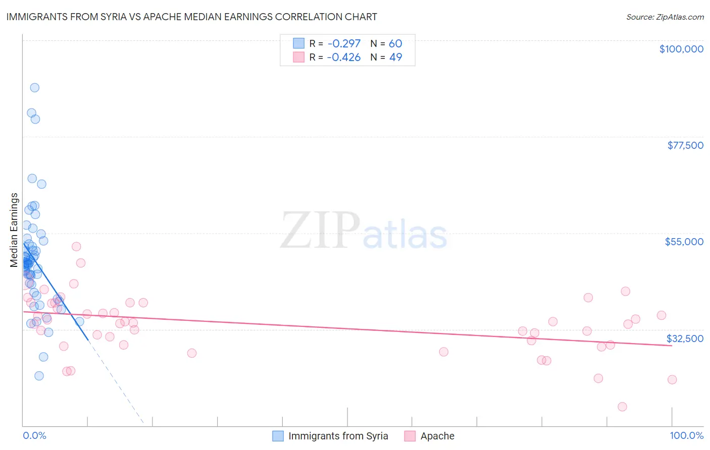 Immigrants from Syria vs Apache Median Earnings