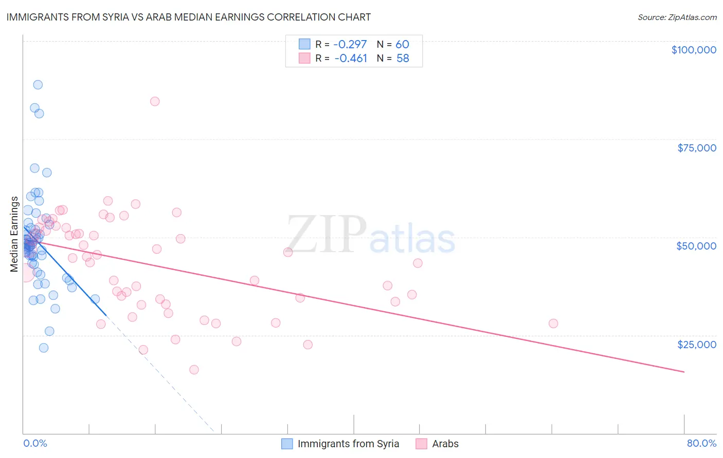 Immigrants from Syria vs Arab Median Earnings