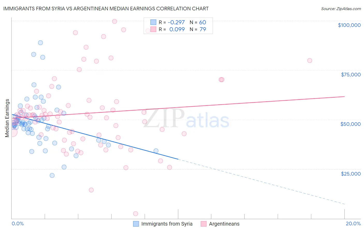 Immigrants from Syria vs Argentinean Median Earnings