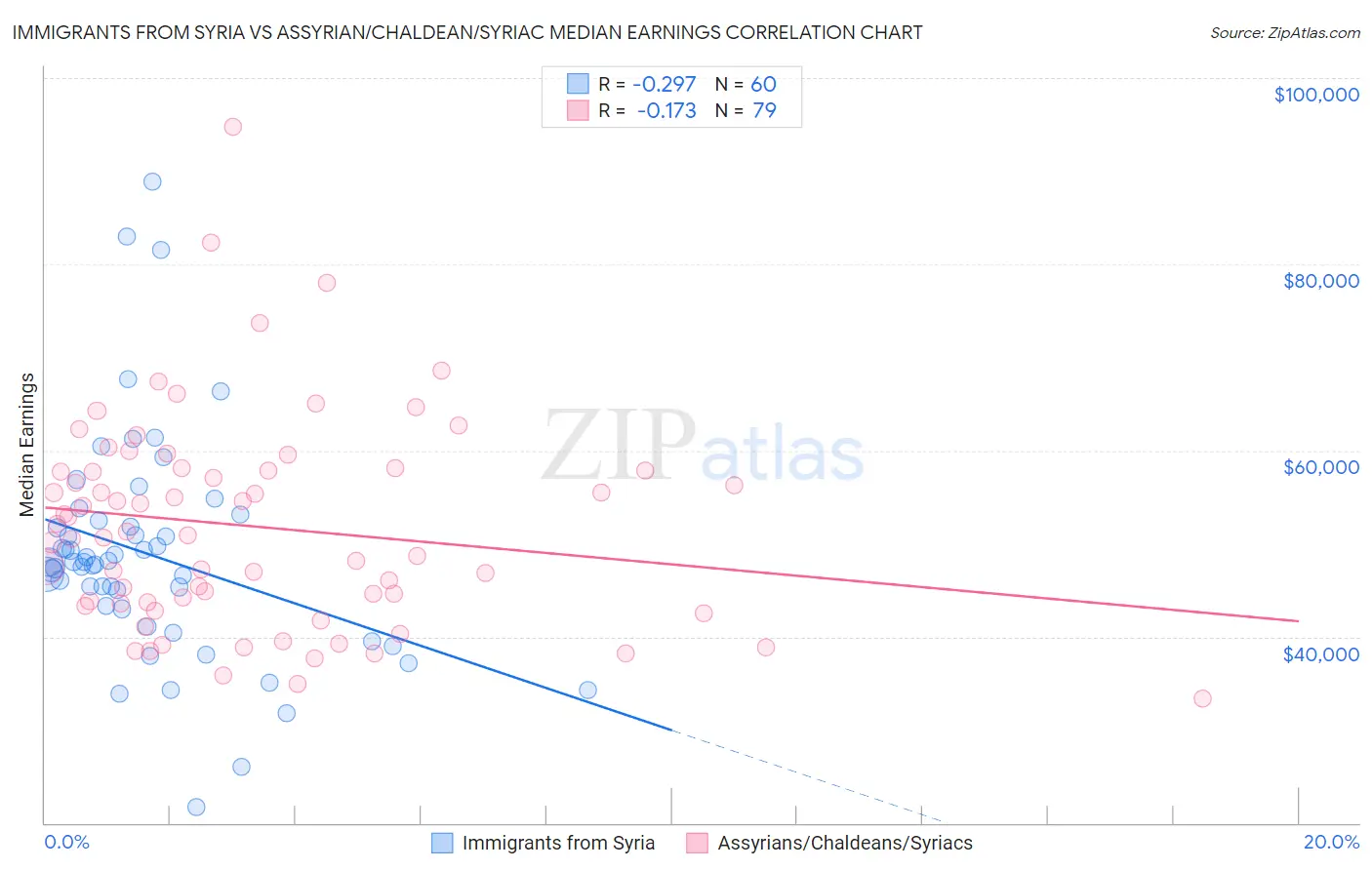 Immigrants from Syria vs Assyrian/Chaldean/Syriac Median Earnings