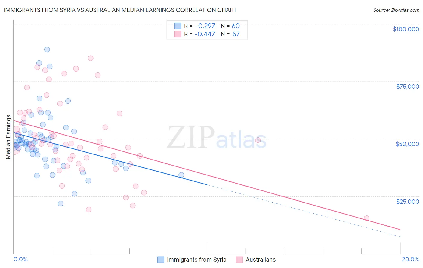 Immigrants from Syria vs Australian Median Earnings
