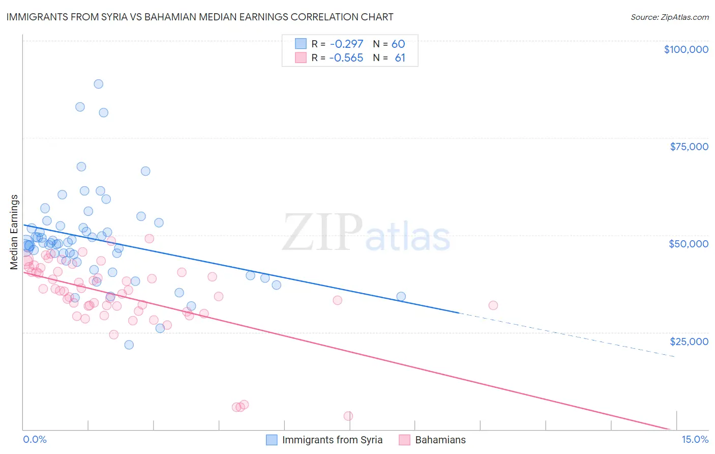 Immigrants from Syria vs Bahamian Median Earnings