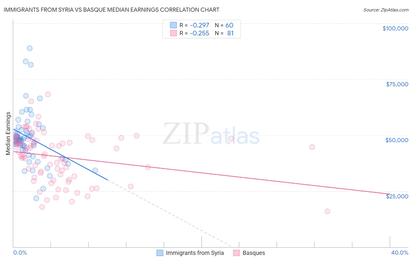Immigrants from Syria vs Basque Median Earnings