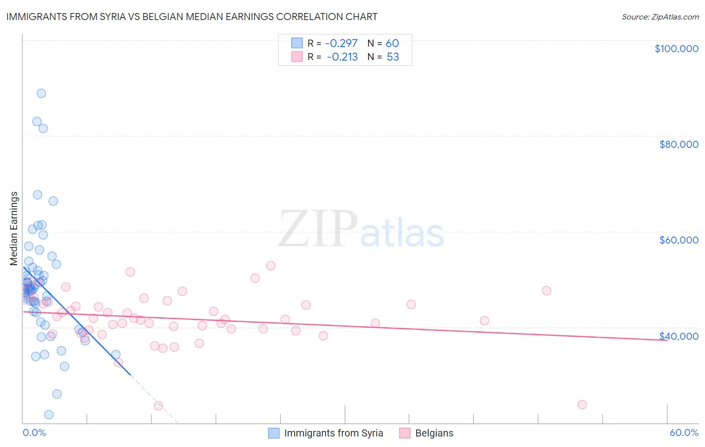 Immigrants from Syria vs Belgian Median Earnings