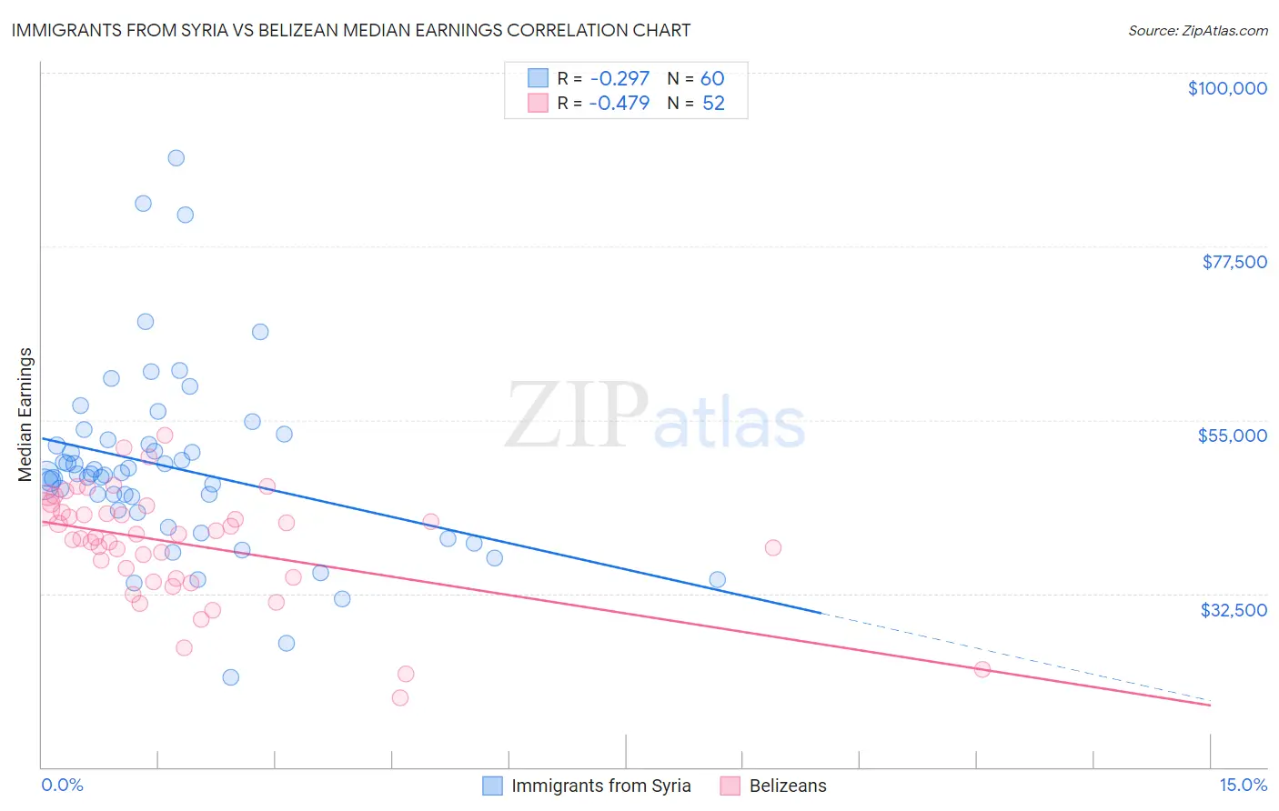 Immigrants from Syria vs Belizean Median Earnings