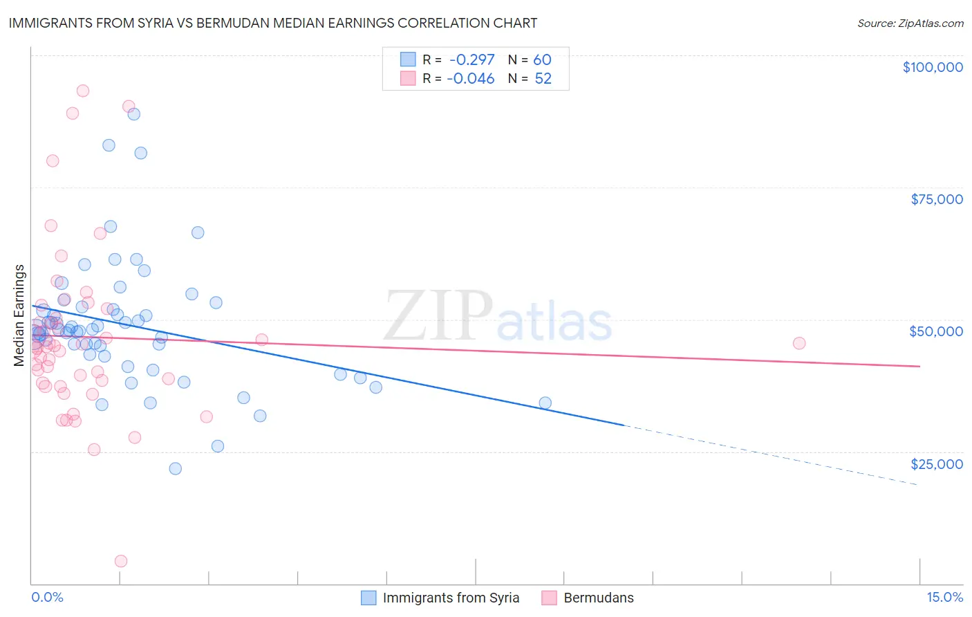 Immigrants from Syria vs Bermudan Median Earnings