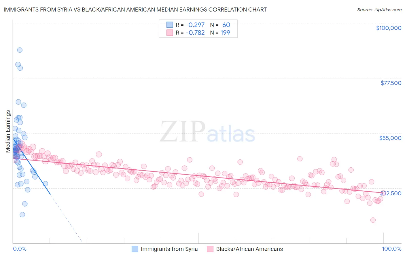 Immigrants from Syria vs Black/African American Median Earnings