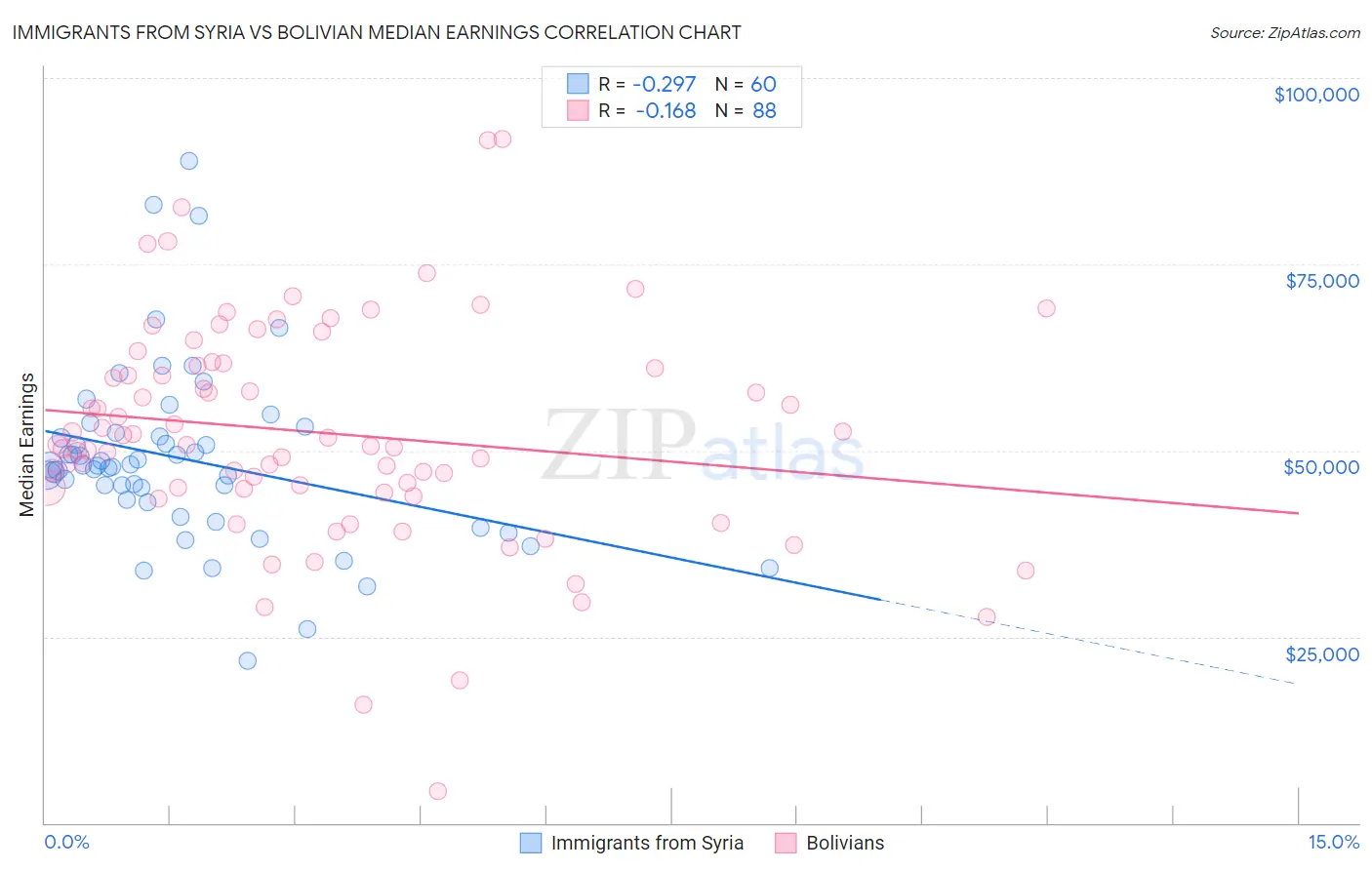 Immigrants from Syria vs Bolivian Median Earnings