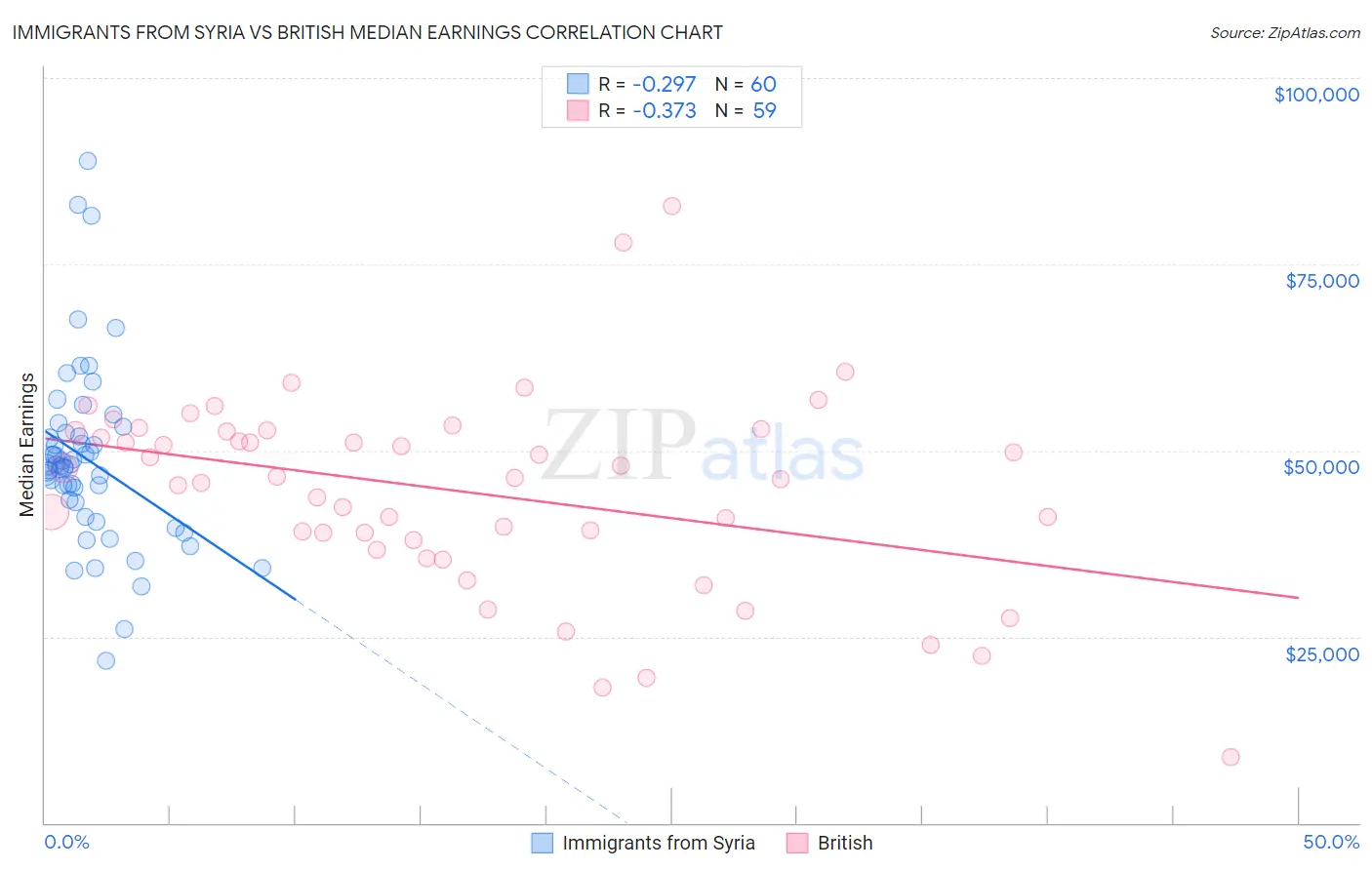 Immigrants from Syria vs British Median Earnings