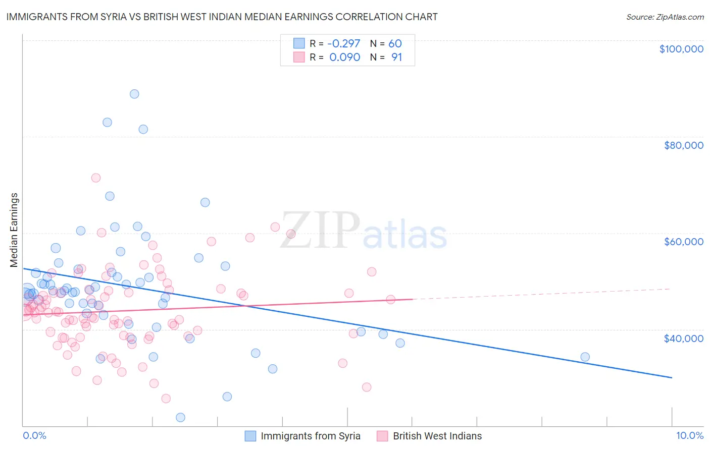 Immigrants from Syria vs British West Indian Median Earnings