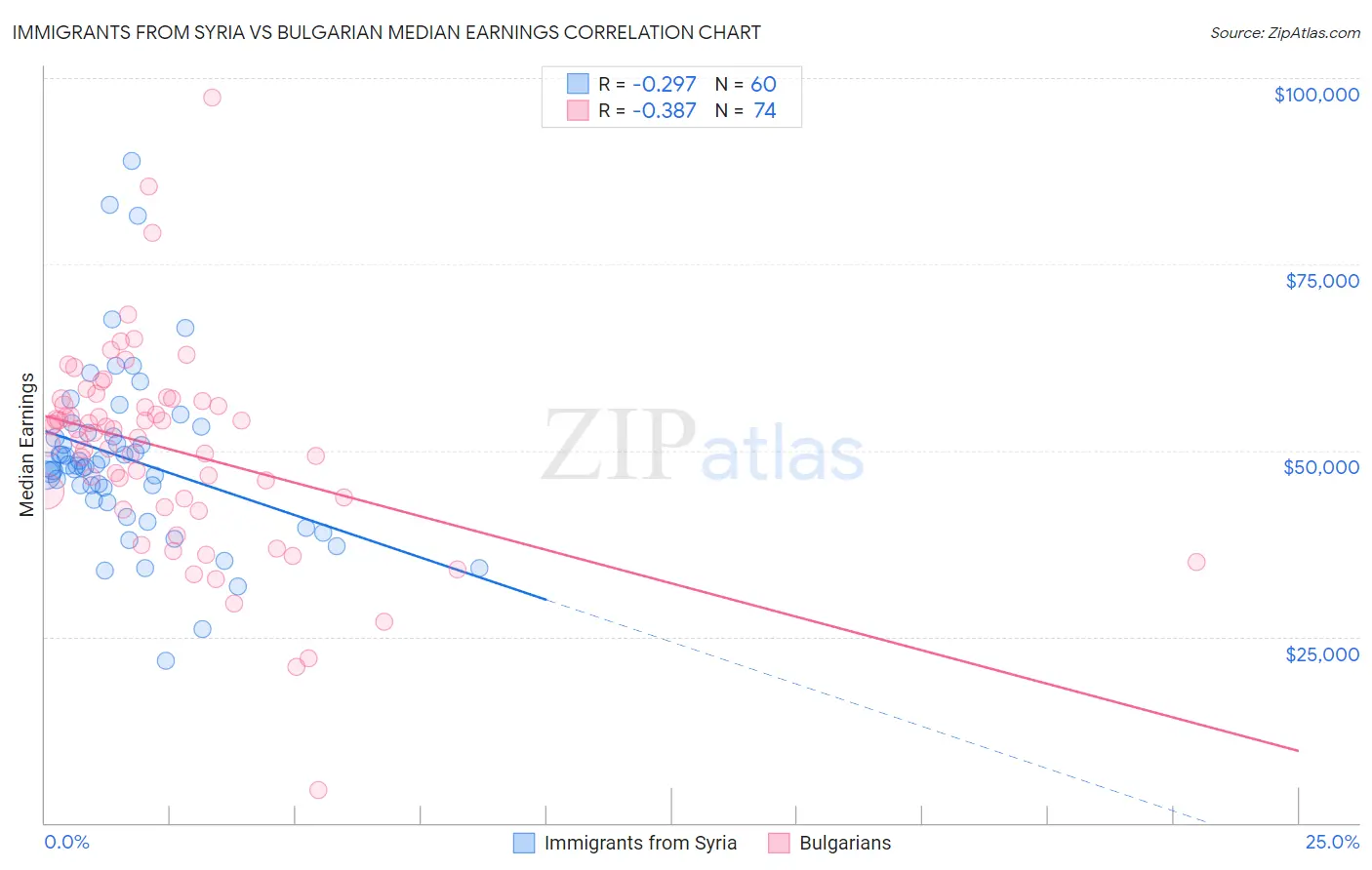 Immigrants from Syria vs Bulgarian Median Earnings