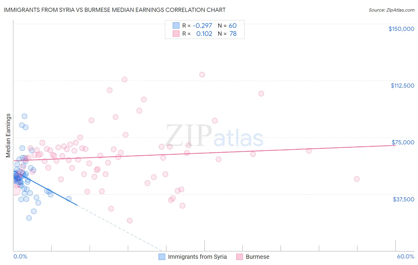 Immigrants from Syria vs Burmese Median Earnings