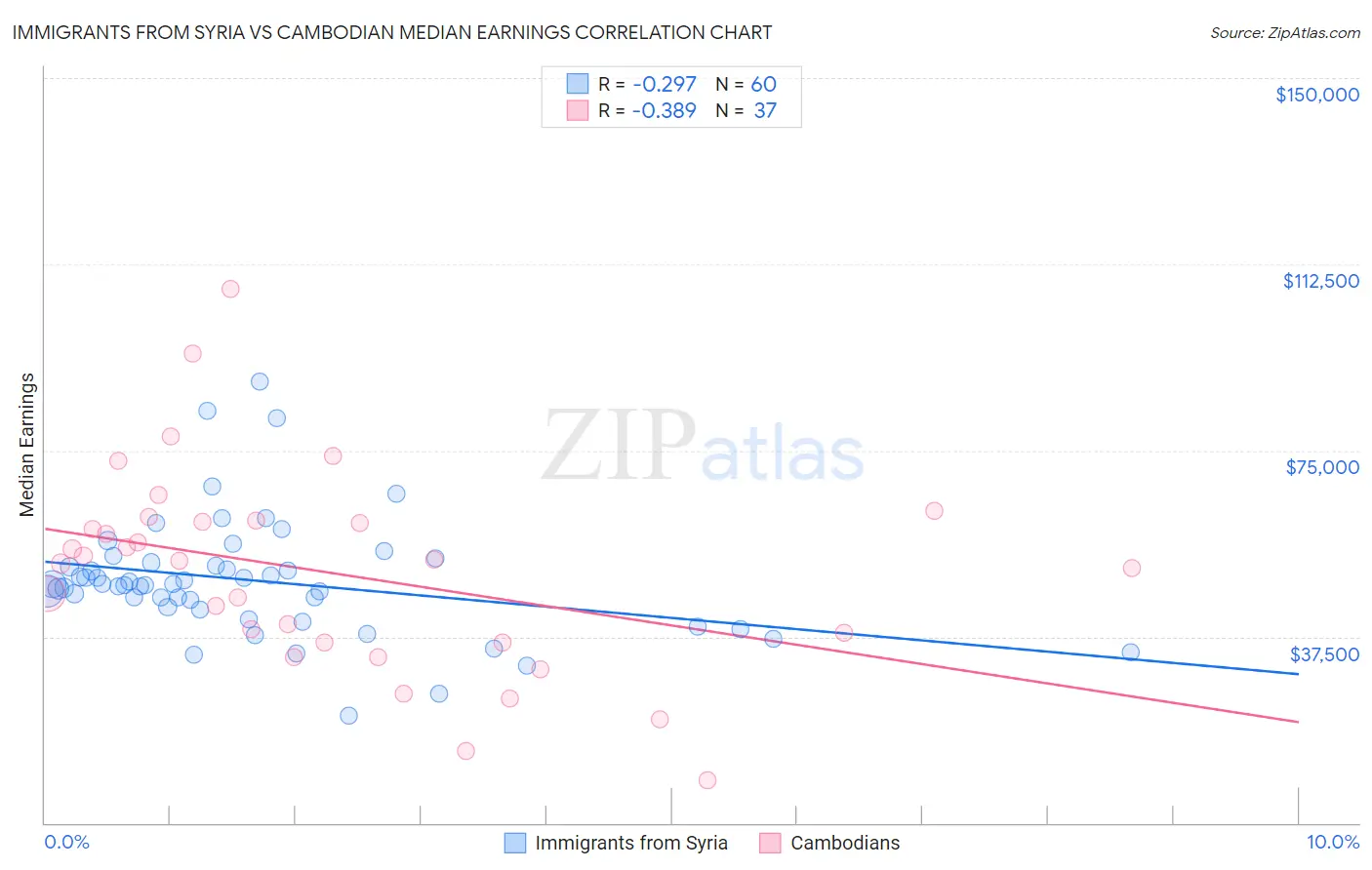 Immigrants from Syria vs Cambodian Median Earnings