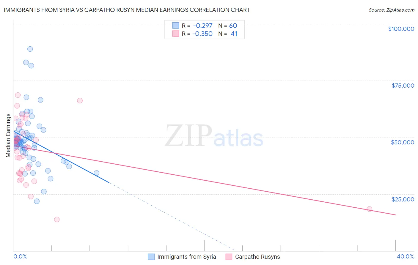 Immigrants from Syria vs Carpatho Rusyn Median Earnings