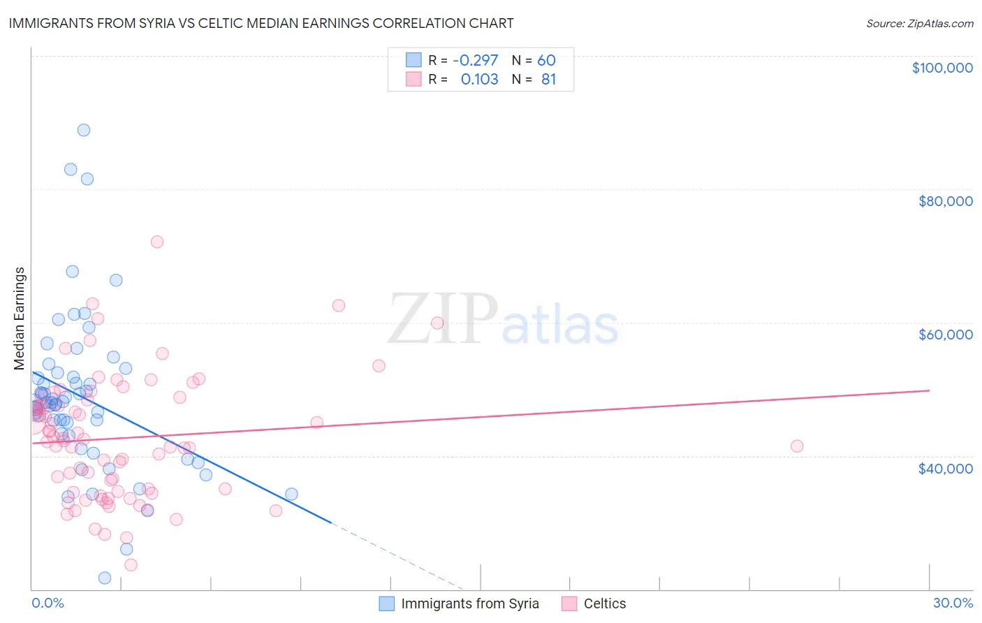 Immigrants from Syria vs Celtic Median Earnings