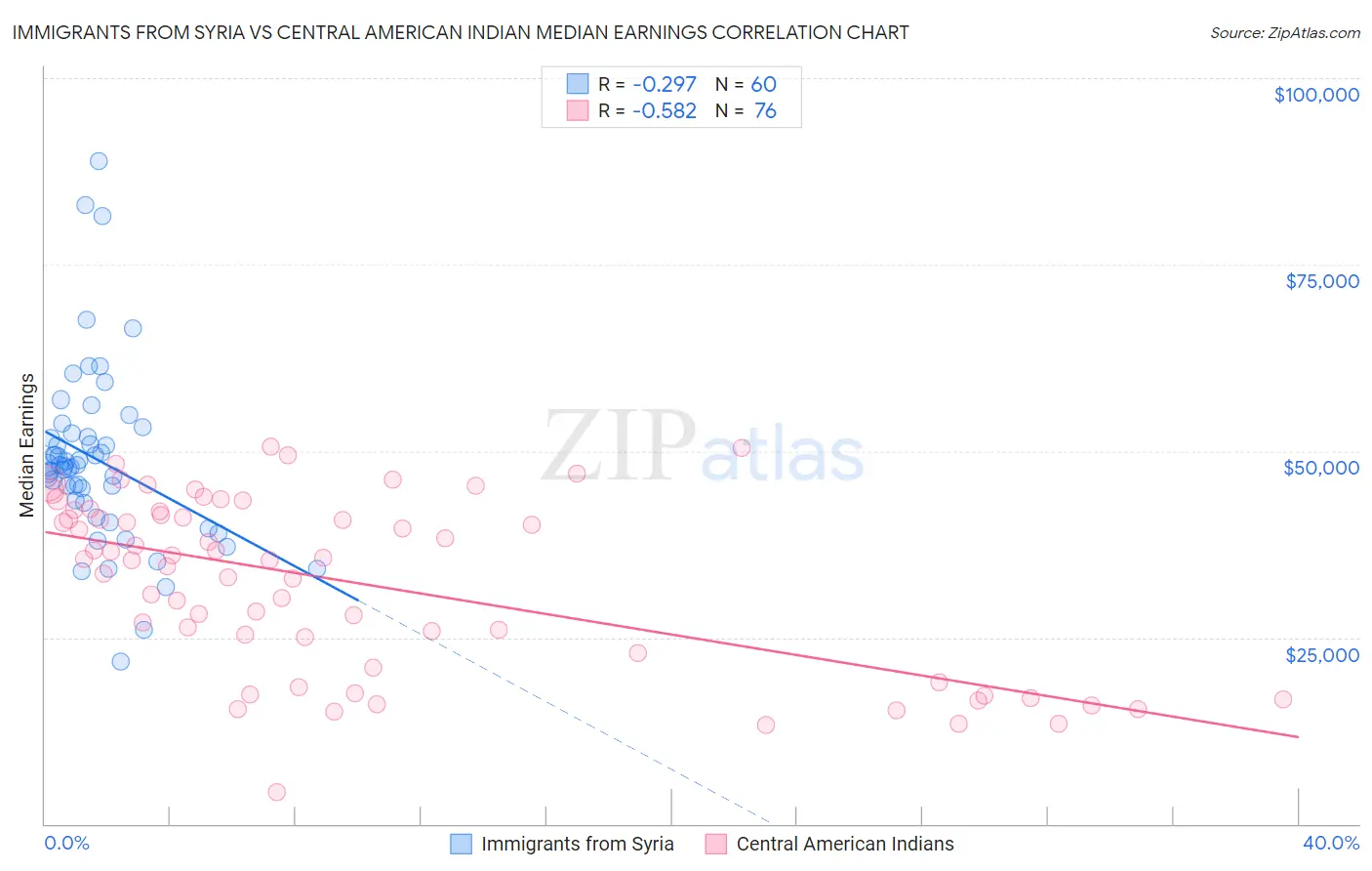 Immigrants from Syria vs Central American Indian Median Earnings