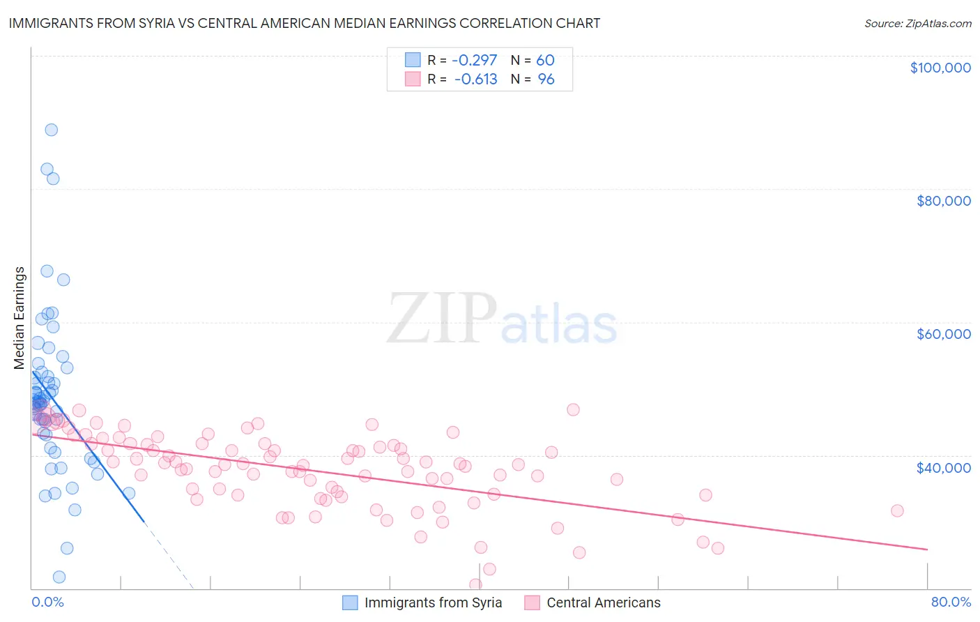 Immigrants from Syria vs Central American Median Earnings