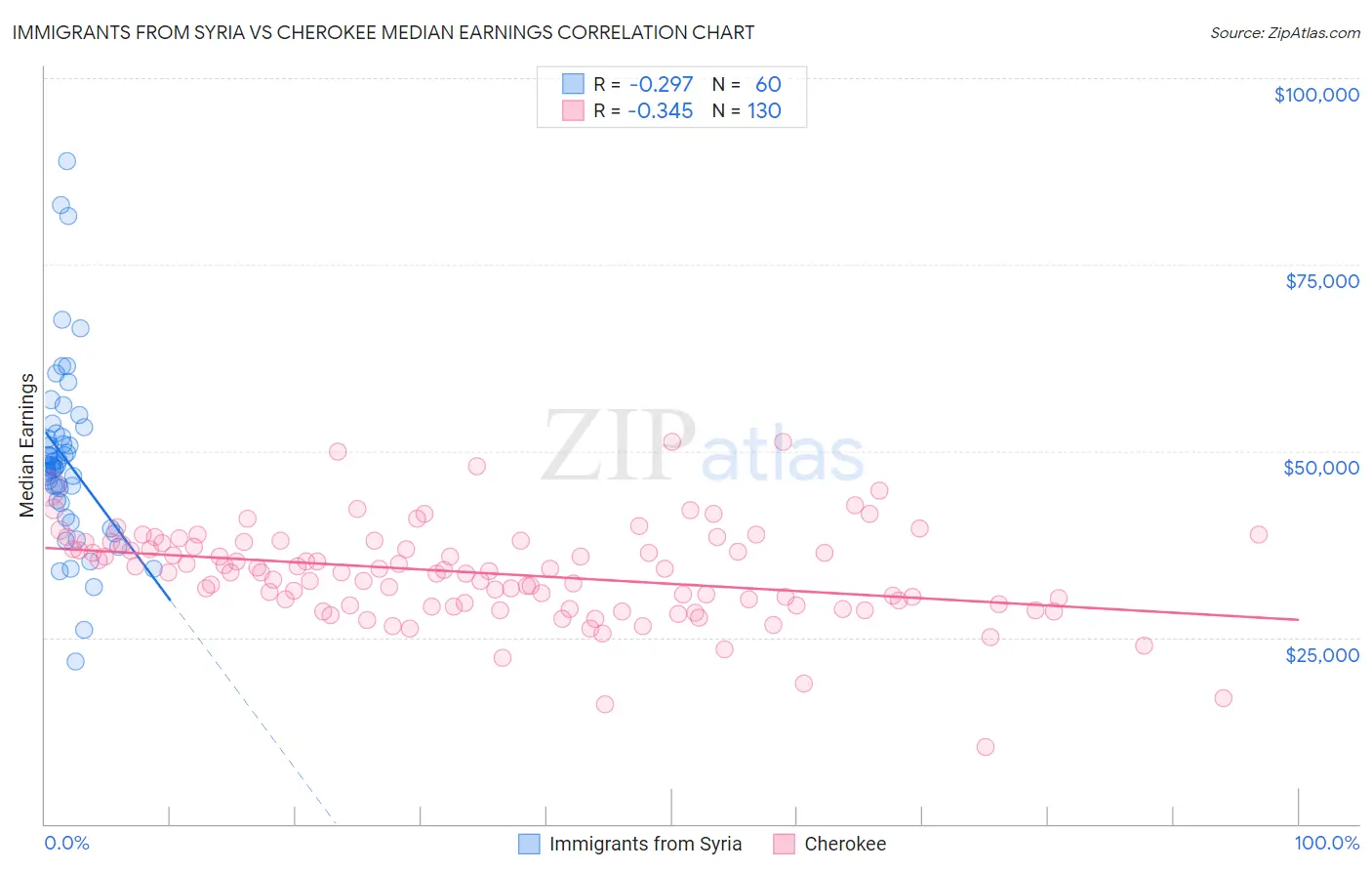 Immigrants from Syria vs Cherokee Median Earnings
