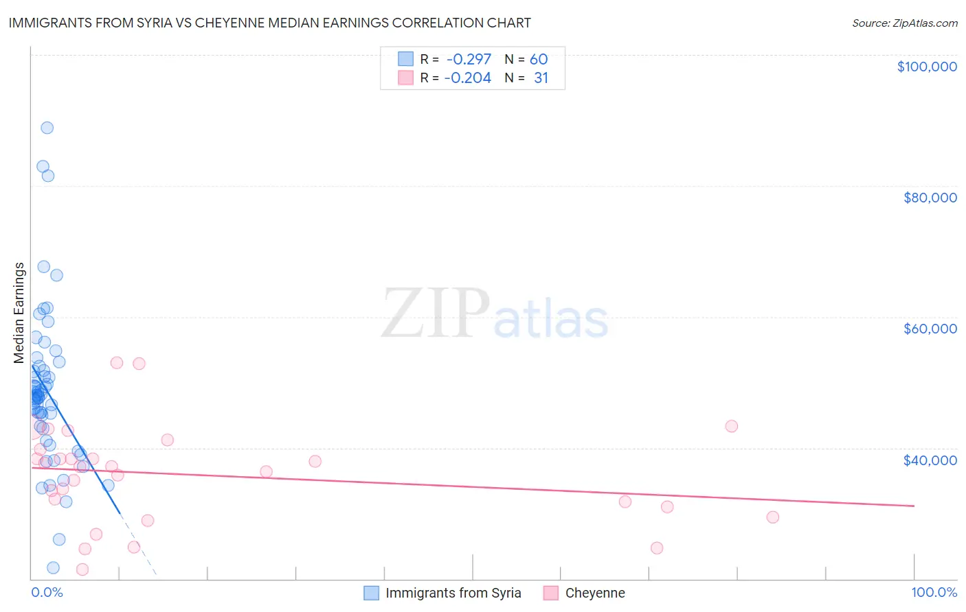Immigrants from Syria vs Cheyenne Median Earnings