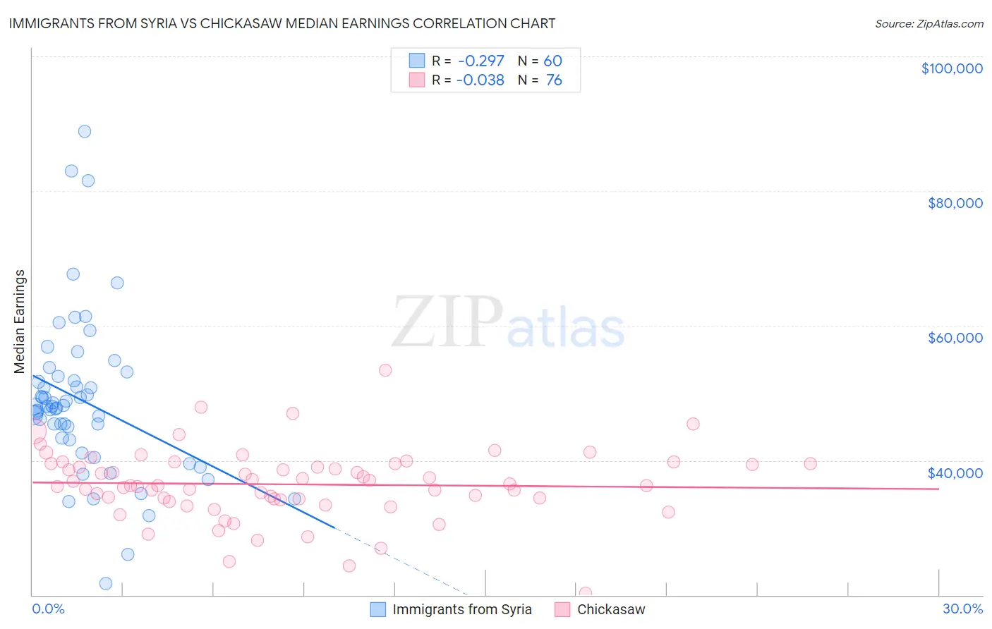 Immigrants from Syria vs Chickasaw Median Earnings