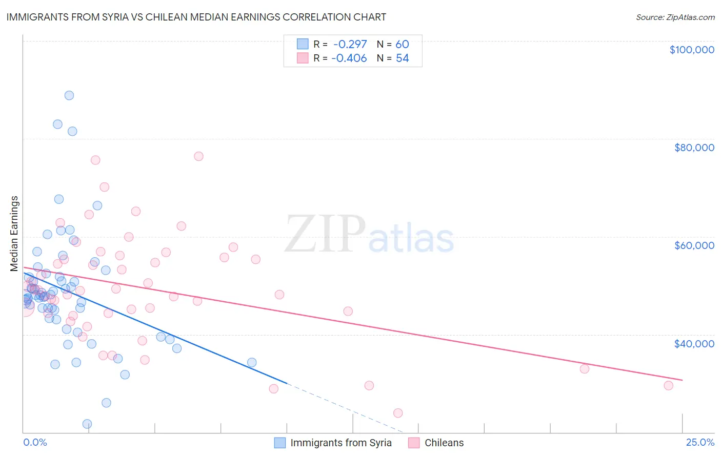 Immigrants from Syria vs Chilean Median Earnings