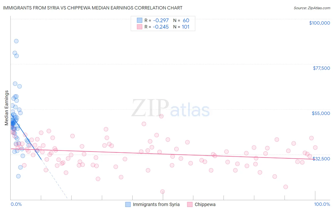 Immigrants from Syria vs Chippewa Median Earnings