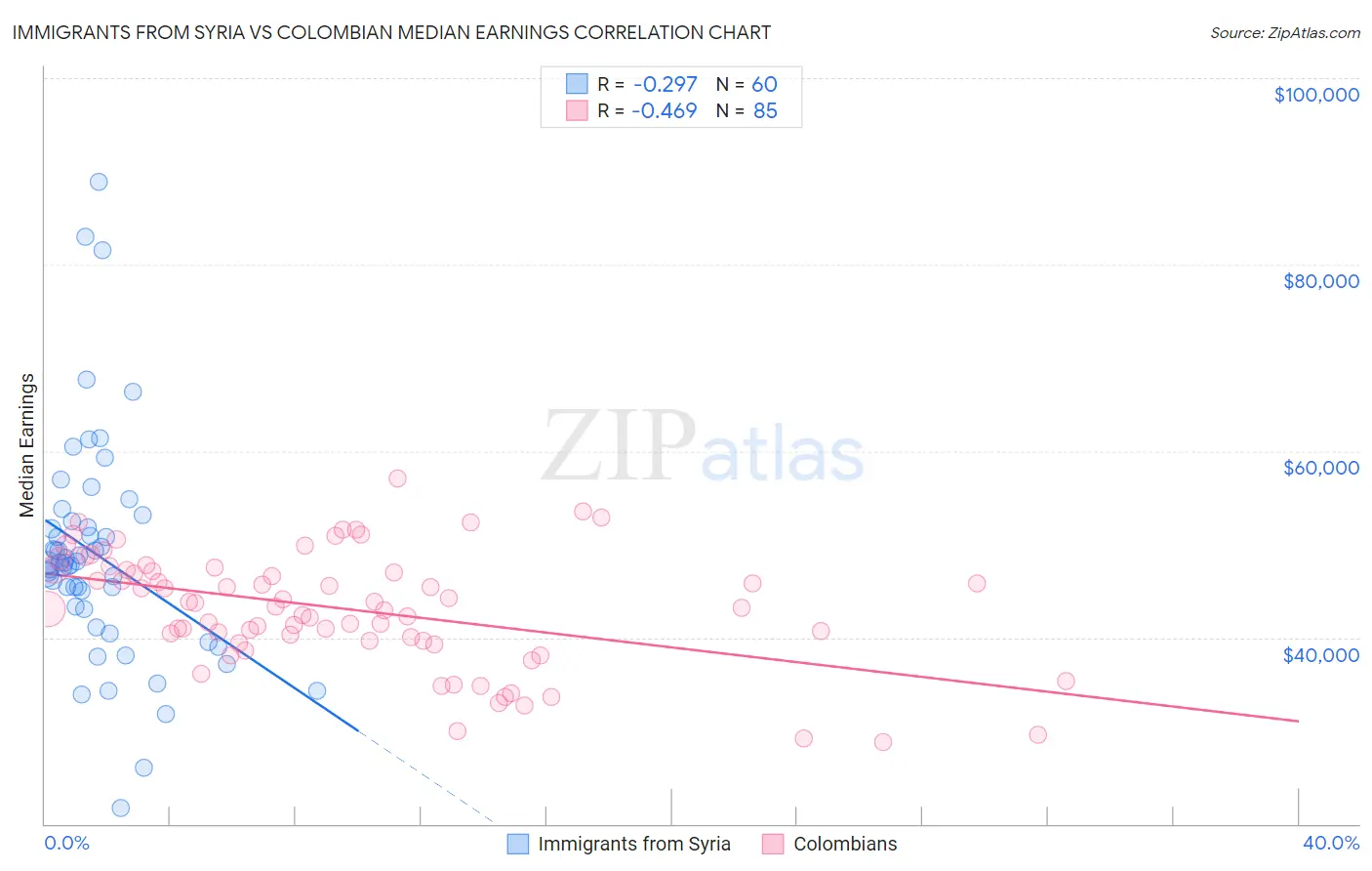 Immigrants from Syria vs Colombian Median Earnings
