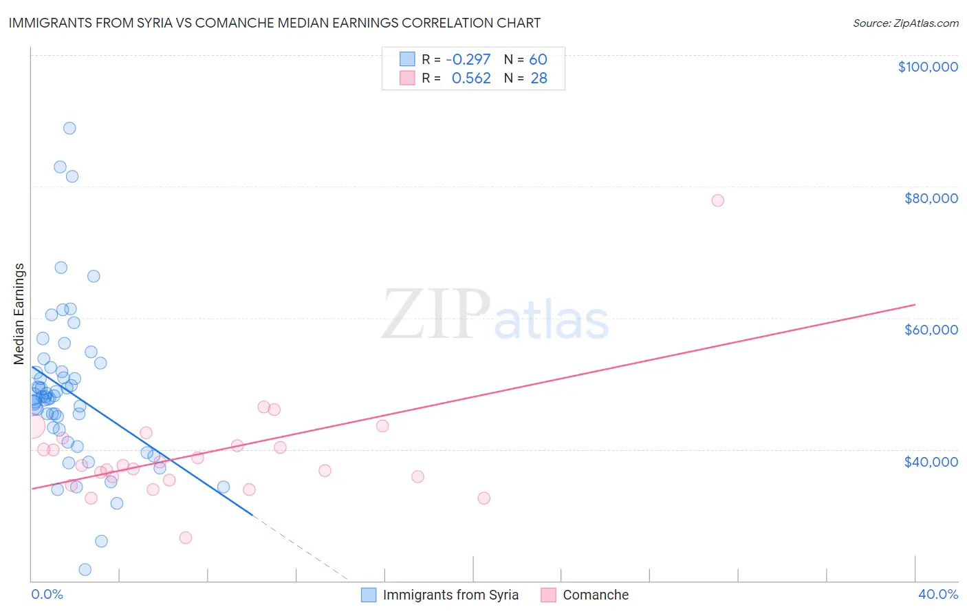 Immigrants from Syria vs Comanche Median Earnings