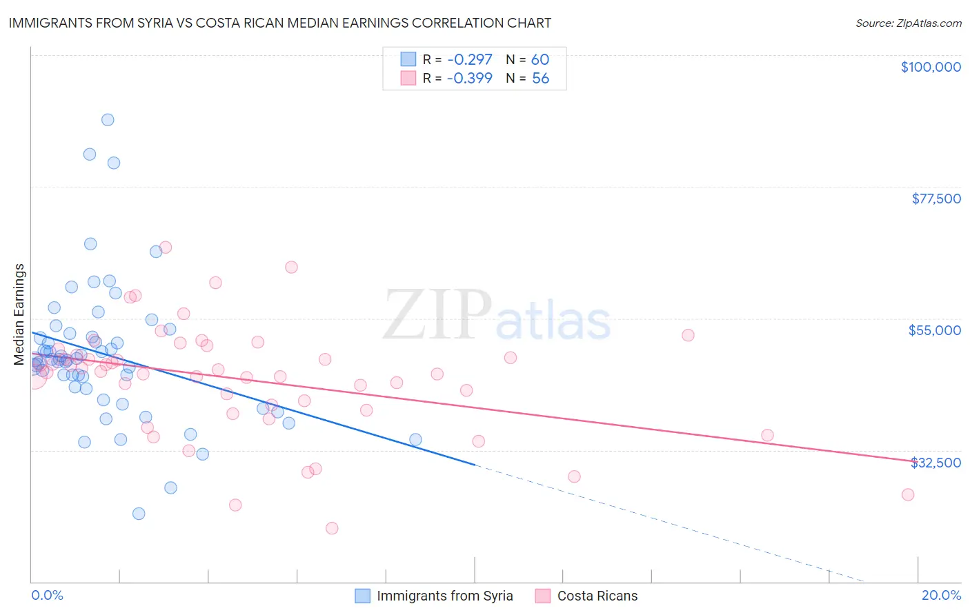 Immigrants from Syria vs Costa Rican Median Earnings