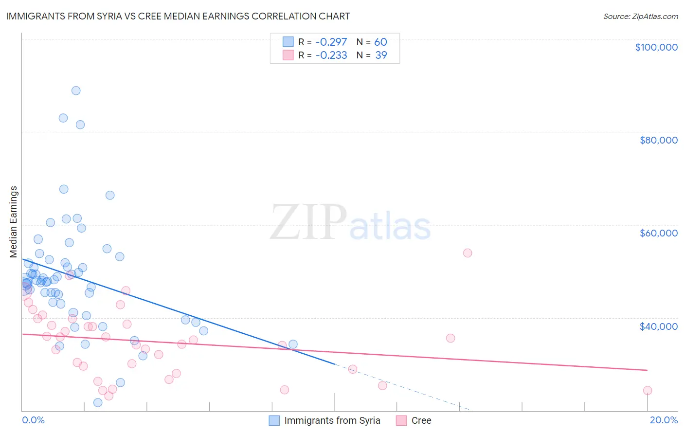 Immigrants from Syria vs Cree Median Earnings