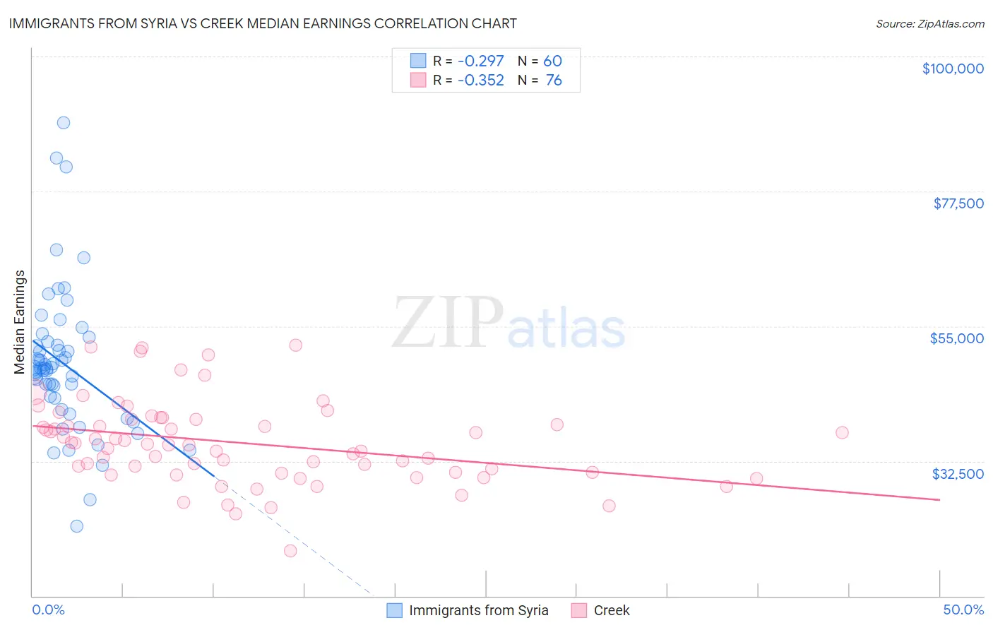 Immigrants from Syria vs Creek Median Earnings