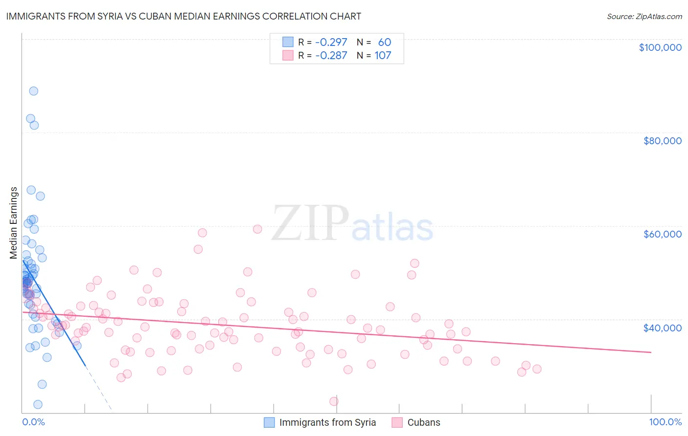 Immigrants from Syria vs Cuban Median Earnings