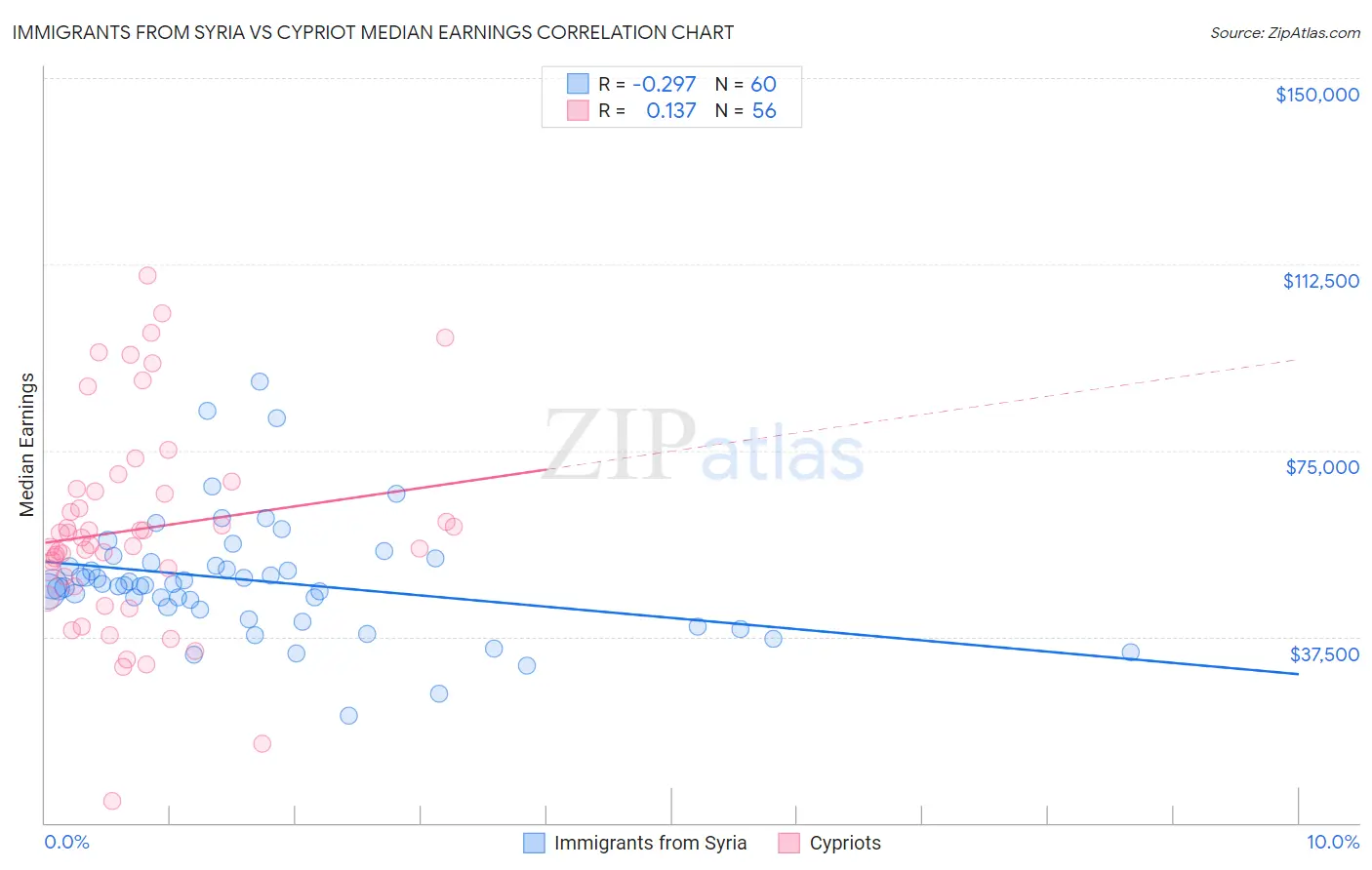 Immigrants from Syria vs Cypriot Median Earnings